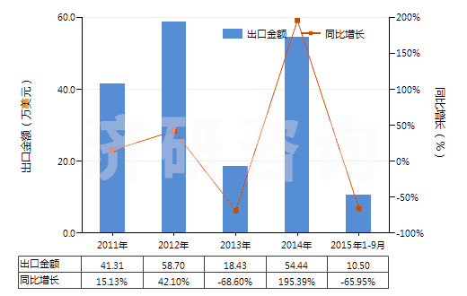 2011-2015年9月中國四環(huán)素(HS29413011)出口總額及增速統(tǒng)計(jì) 2011-2015年9月中國四環(huán)素(HS29413011)出口總額及增速統(tǒng)計(jì)